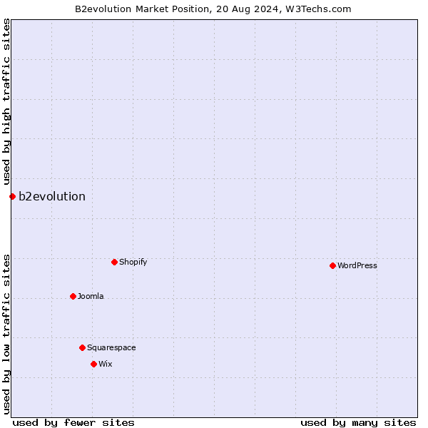 Market position of b2evolution