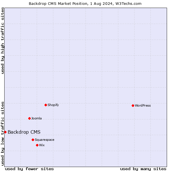 Market position of Backdrop CMS