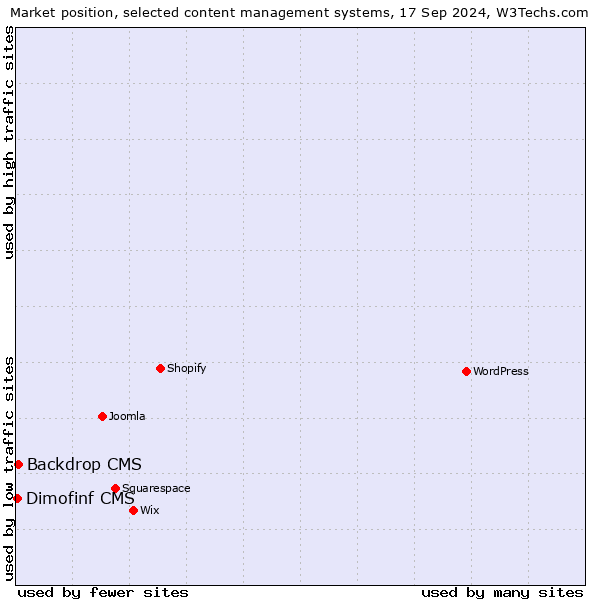 Market position of Backdrop CMS vs. Dimofinf CMS