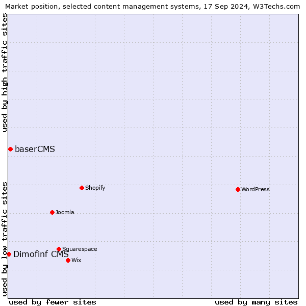 Market position of baserCMS vs. Dimofinf CMS