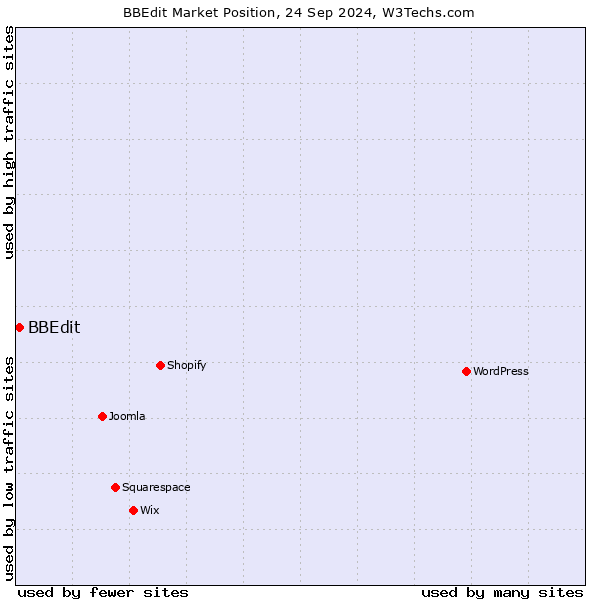 Market position of BBEdit