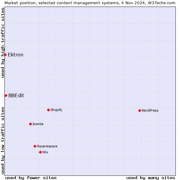 Market position of BBEdit vs. Ektron