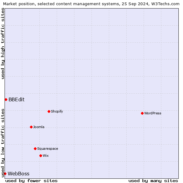 Market position of BBEdit vs. WebBoss