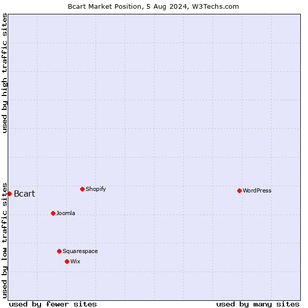 Market position of Bcart