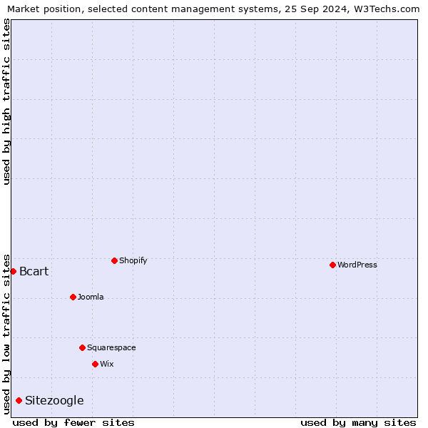 Market position of Sitezoogle vs. Bcart