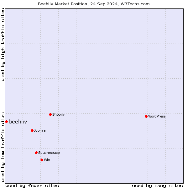 Market position of beehiiv