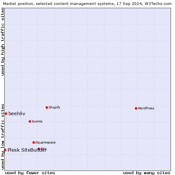 Market position of beehiiv vs. Plesk SiteBuilder