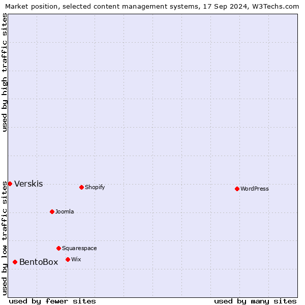 Market position of BentoBox vs. Verskis