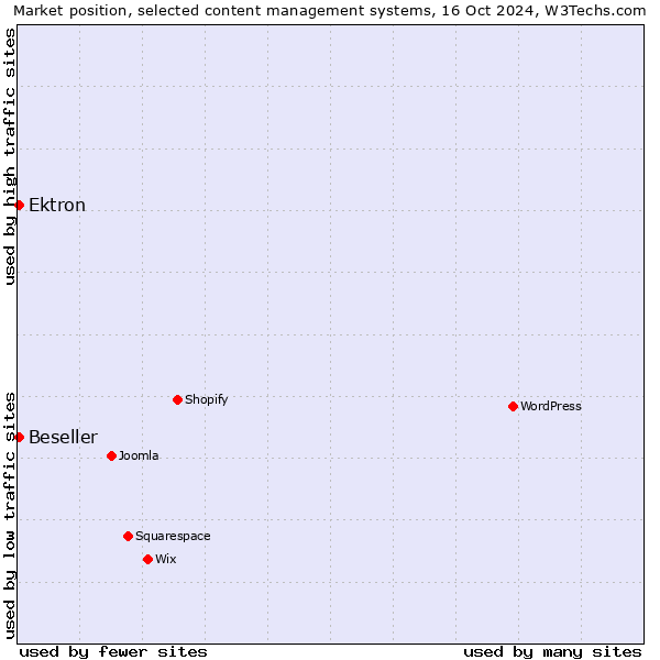 Market position of Beseller vs. Ektron