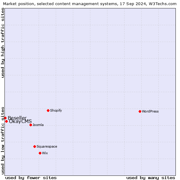 Market position of OkayCMS vs. Beseller