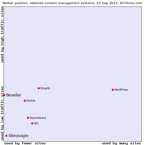 Market position of Sitezoogle vs. Beseller