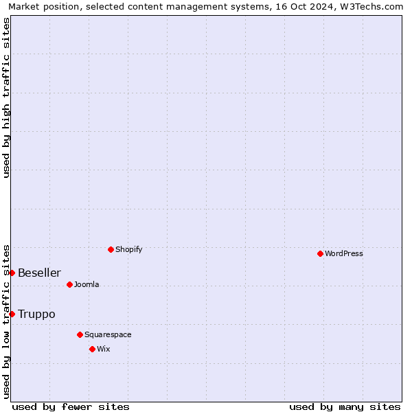 Market position of Beseller vs. Truppo