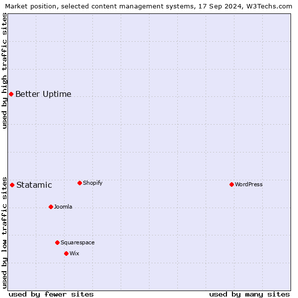 Market position of Statamic vs. Better Uptime