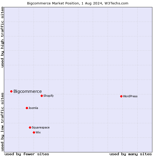 Market position of Bigcommerce
