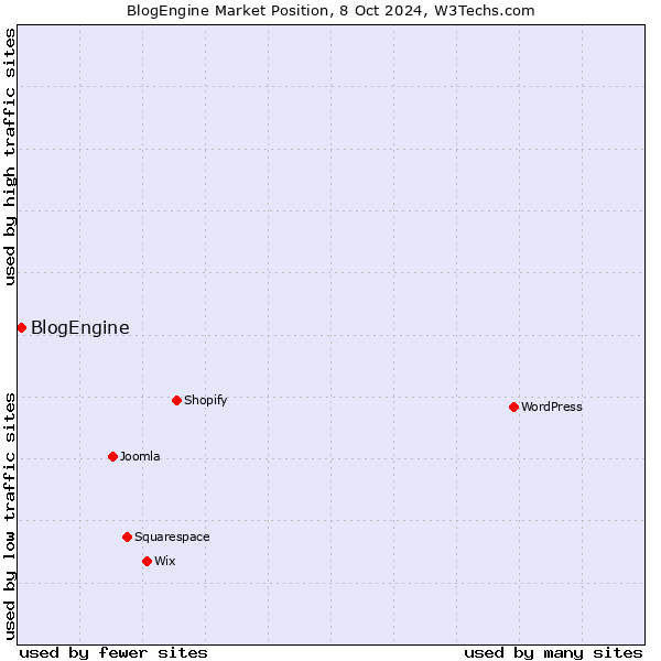 Market position of BlogEngine