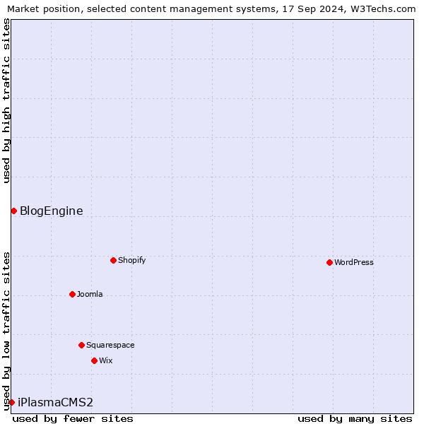 Market position of BlogEngine vs. iPlasmaCMS2