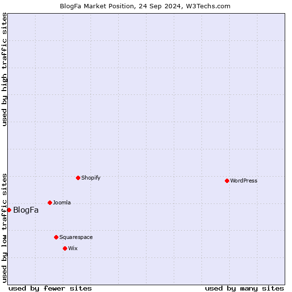 Market position of BlogFa