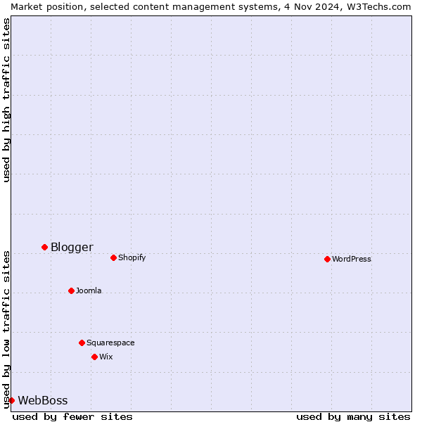 Market position of Blogger vs. WebBoss