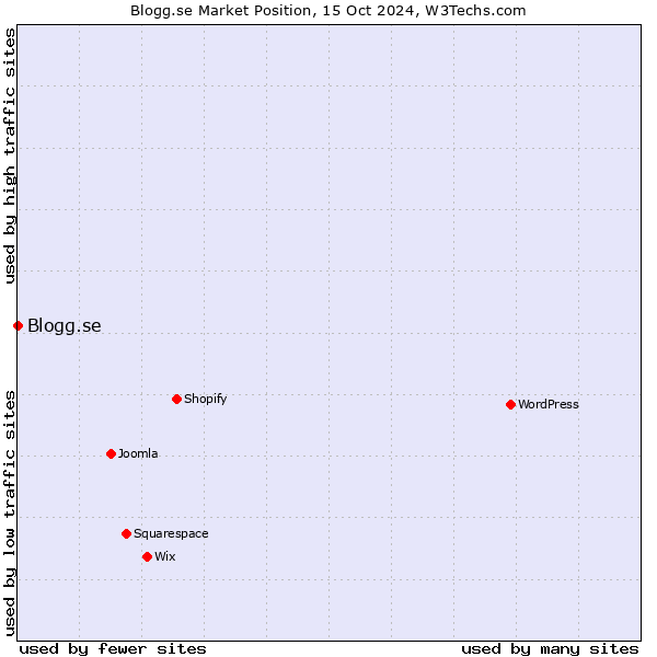 Market position of Blogg.se