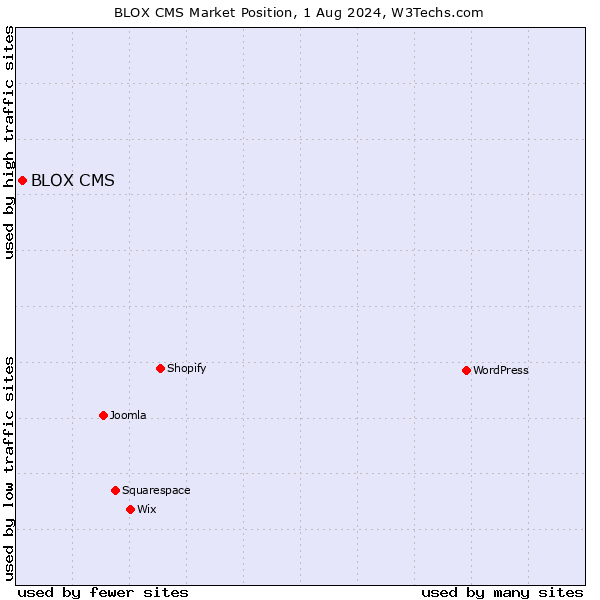 Market position of BLOX CMS