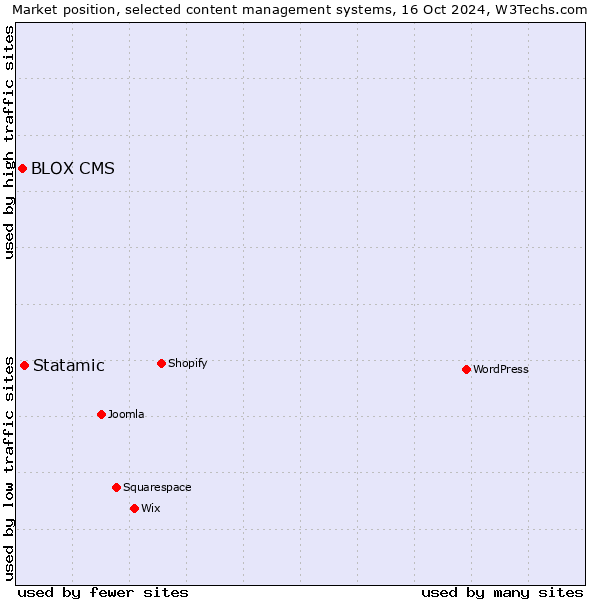 Market position of Statamic vs. BLOX CMS