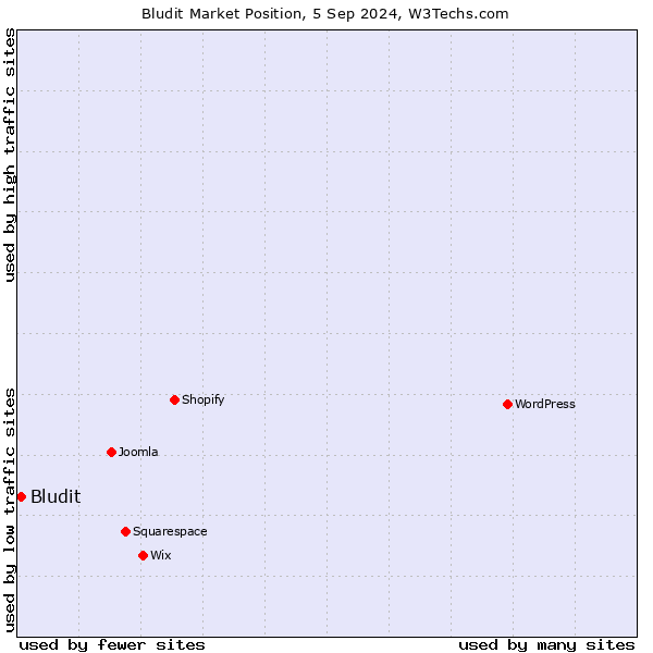 Market position of Bludit