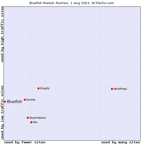 Market position of Bluefish