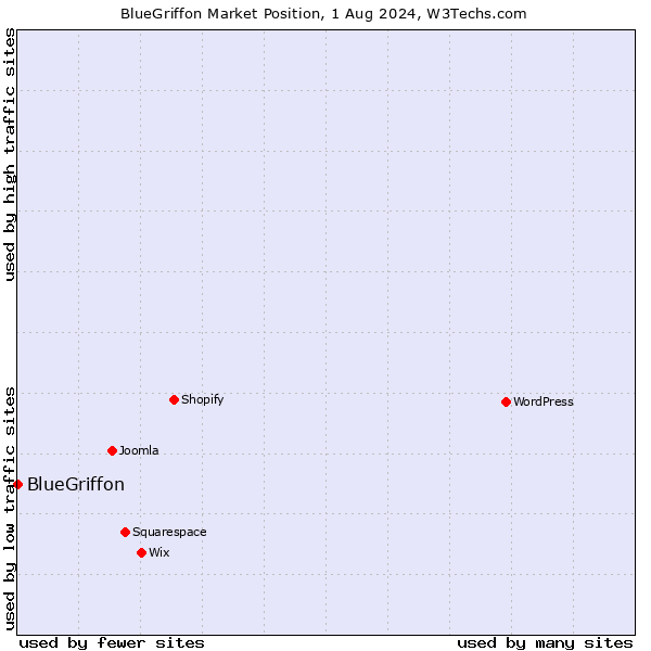 Market position of BlueGriffon