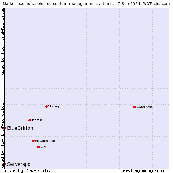 Market position of Serverspot vs. BlueGriffon