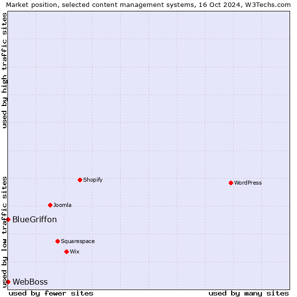 Market position of WebBoss vs. BlueGriffon