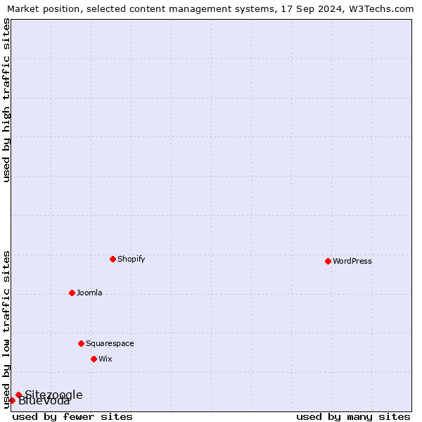 Market position of Sitezoogle vs. BlueVoda