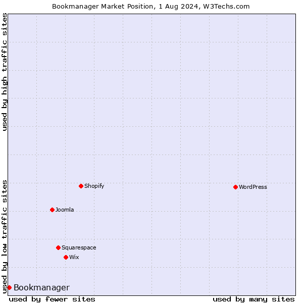 Market position of Bookmanager