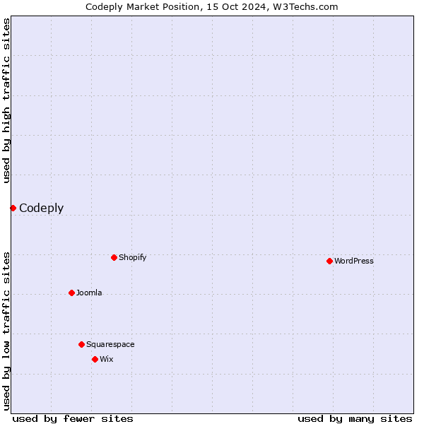 Market position of Codeply