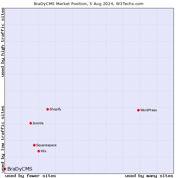 Market position of BraDyCMS