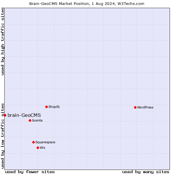 Market position of brain-GeoCMS