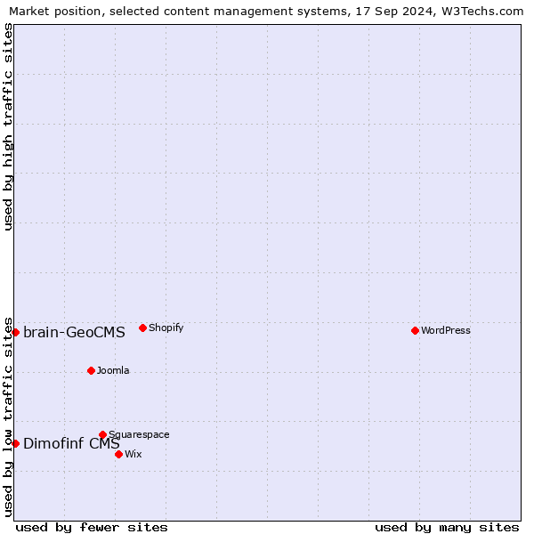 Market position of brain-GeoCMS vs. Dimofinf CMS