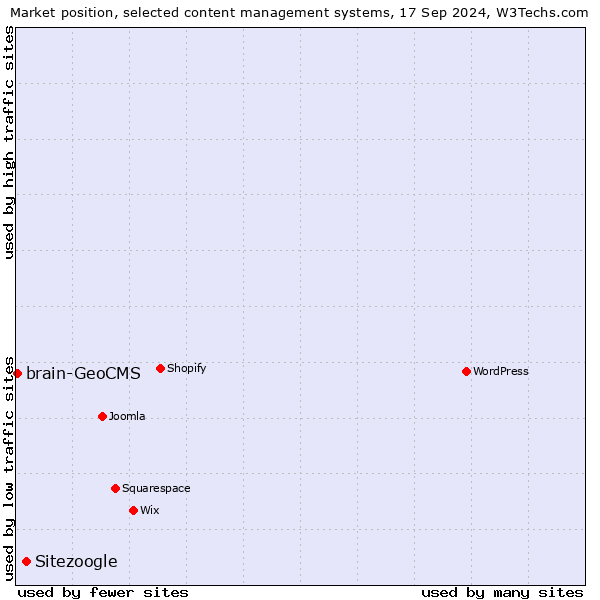 Market position of Sitezoogle vs. brain-GeoCMS