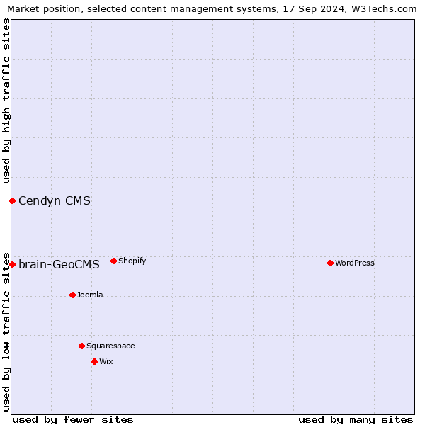 Market position of Cendyn CMS vs. brain-GeoCMS