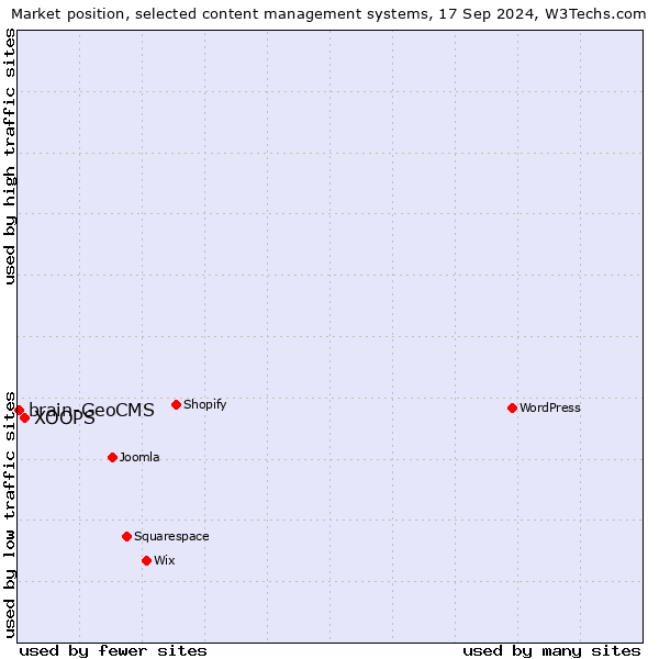 Market position of XOOPS vs. brain-GeoCMS