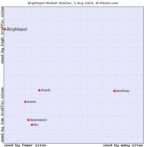 Market position of Brightspot