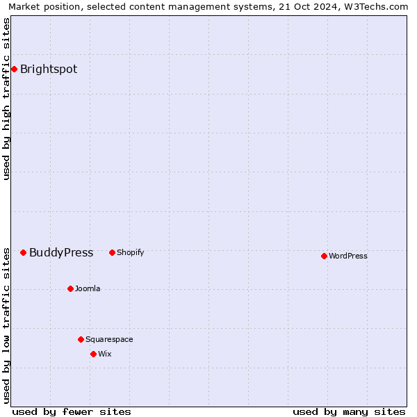 Market position of BuddyPress vs. Brightspot