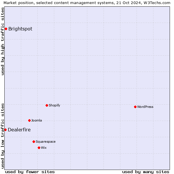 Market position of Brightspot vs. Dealerfire