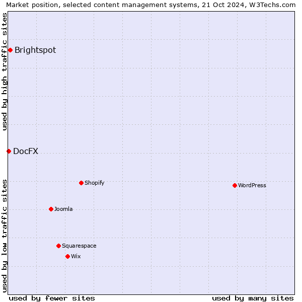 Market position of Brightspot vs. DocFX