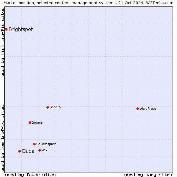 Market position of Duda vs. Brightspot