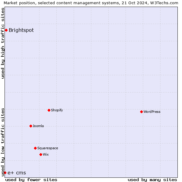 Market position of Brightspot vs. e+ cms