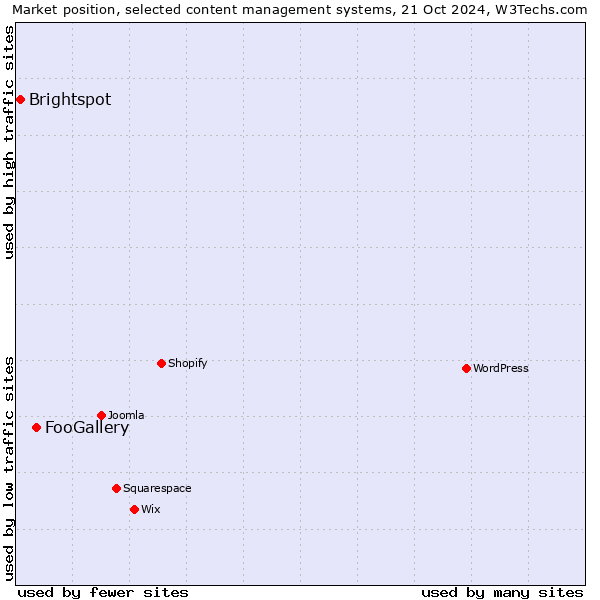 Market position of FooGallery vs. Brightspot