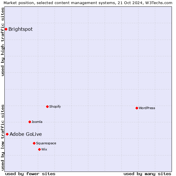 Market position of Adobe GoLive vs. Brightspot