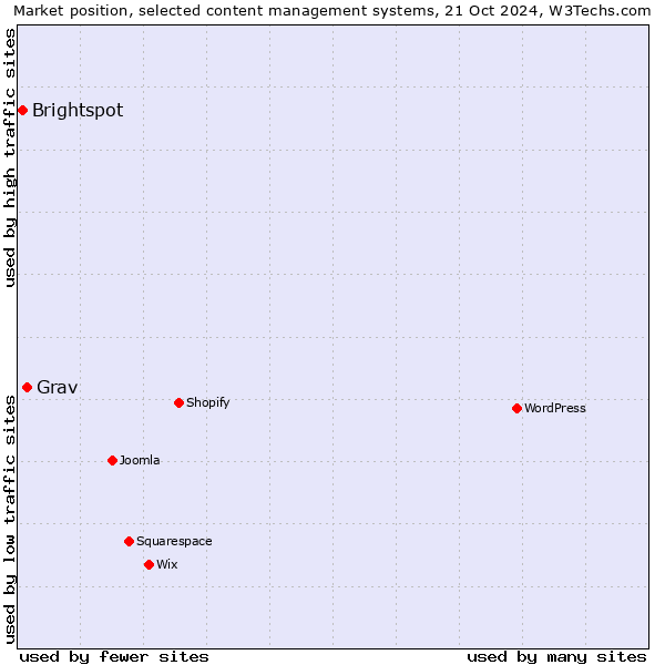 Market position of Grav vs. Brightspot