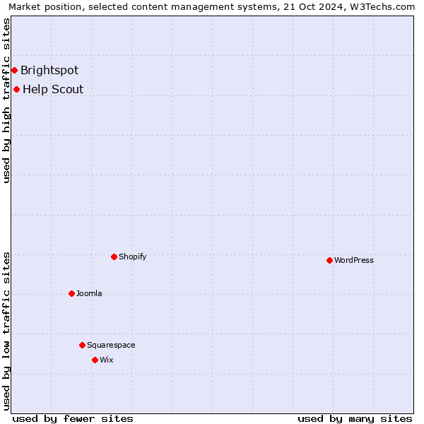 Market position of Help Scout vs. Brightspot