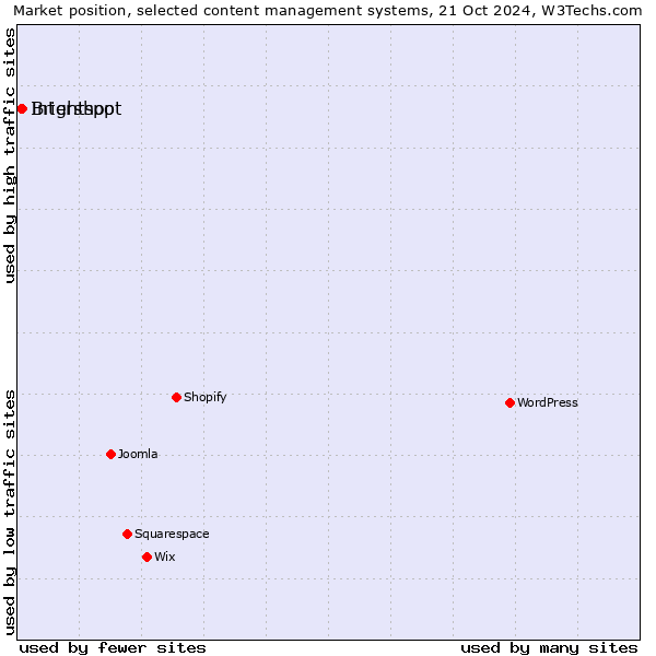 Market position of Brightspot vs. Intershop